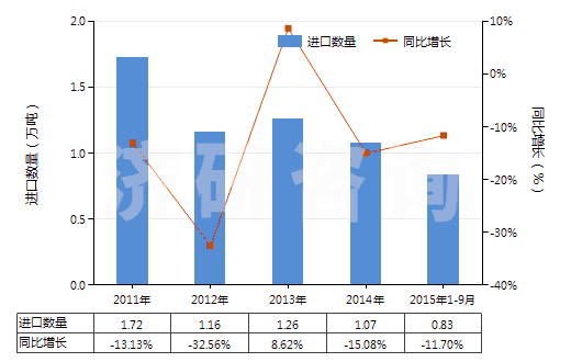 2011-2015年9月中國非零售純聚丙烯腈短纖多股紗線(包括纜線,純指按重量計聚丙烯腈或其變性短纖含量≥85%)(HS55093200)進口量及增速統(tǒng)計
